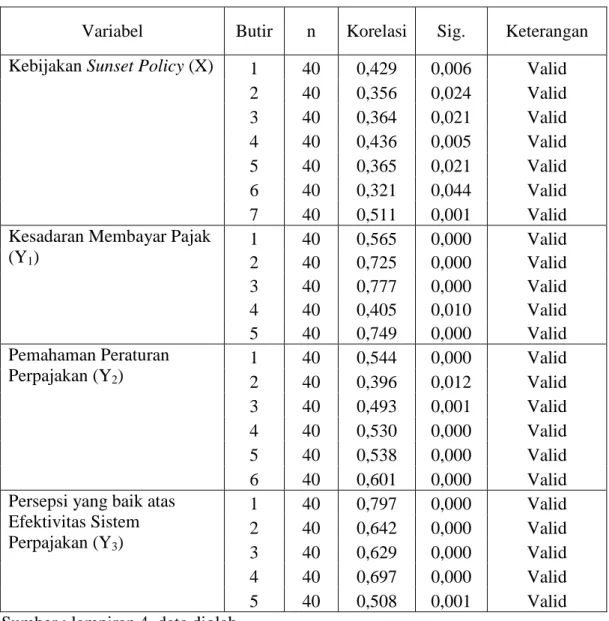 Tabel 4.8 Hasil Pengujian Validitas Data 