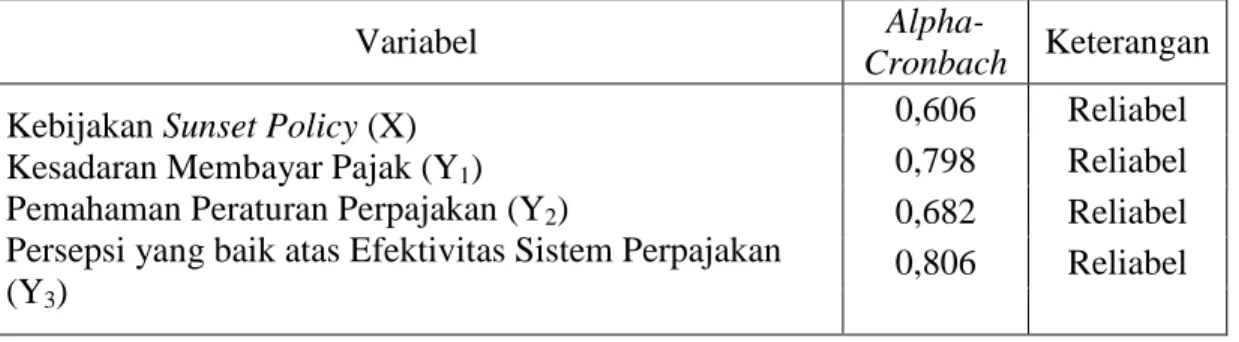 Tabel 4.9 Hasil Pengujian Reliabilitas 