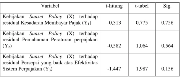 Tabel 4.11 Hasil Uji Glejser 
