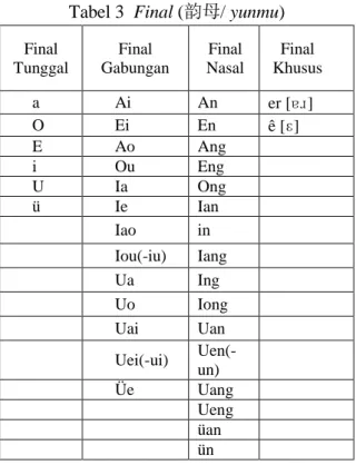 Tabel 3  Final (韵母/ yunmu)  Final  Tunggal  Final  Gabungan  Final  Nasal  Final  Khusus  a  Ai  An  er [ɐɹ]  O  Ei  En  ê [ɛ]  E  Ao  Ang  i  Ou  Eng  U  Ia  Ong  ü  Ie  Ian  Iao  in  Iou(-iu)  Iang  Ua  Ing  Uo  Iong  Uai  Uan  Uei(-ui)   Uen(-un)  Üe  U