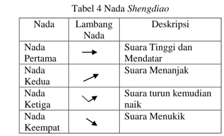 Tabel 4 Nada Shengdiao 