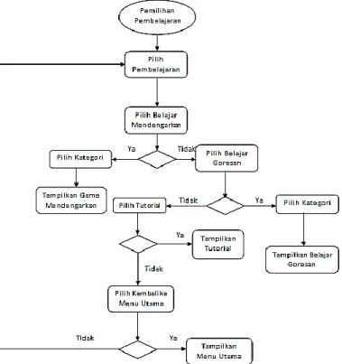 Gambar 3 Flowchart Menu Pemilihan Pembelajaran  3.  Flowchart Game Mendengarkan Nada 