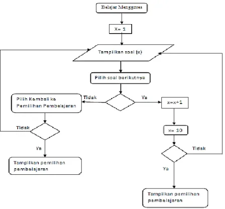 Gambar 5 Flowchart Game Belajar Menggores  4. IMPLEMENTASI DAN PENGUJIAN  4.1  Implementasi Antarmuka Menu Utama 