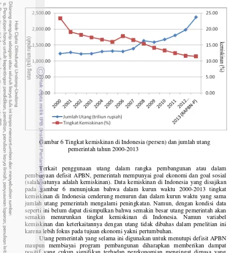 Gambar 6 Tingkat kemiskinan di Indonesia (persen) dan jumlah utang 