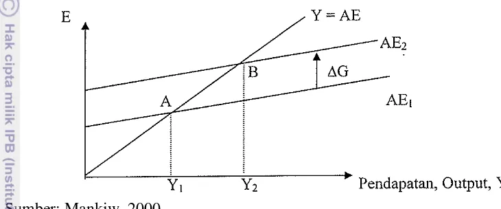 Gambar 7 Kenaikan belanja pemerintah dalam perpotongan Keynesian 