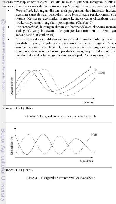 Gambar 9 Pergerakan procyclical variabel a dan b 