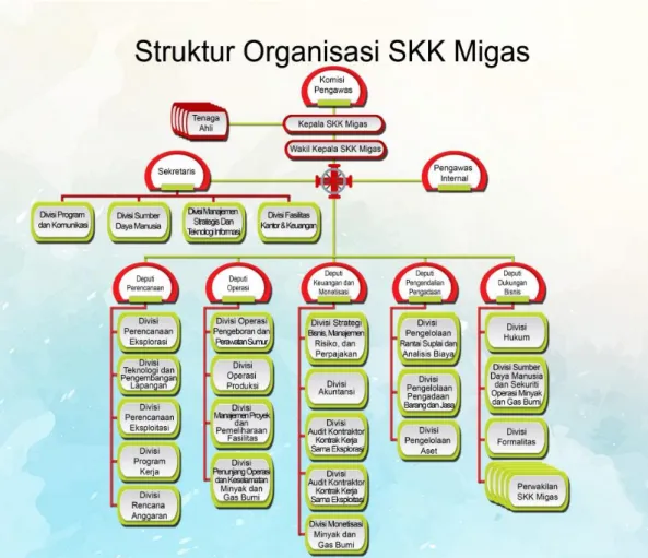 Gambar II.1 : Struktur Organisasi SKK Migas  Sumber : https://skkmigas.go.id/  