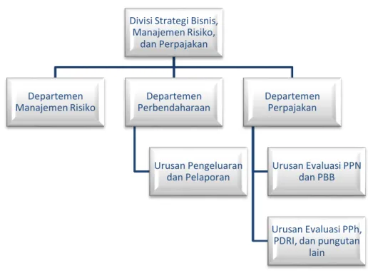 GAMBAR II.2 : Struktur Organisasi Divisi Strategi Bisnis, Manajemen Risiko, dan  Perpajakan 