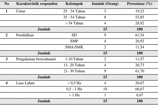 Tabel  1.  Karakteristik  Responden  Peserta  SL  Teknologi  Produksi  Benih  Jagung  Hibrida di Kabupaten Sigi 