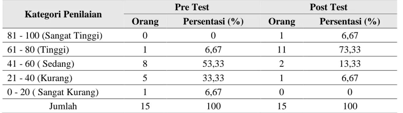 Tabel  2.  Hasil  Pre  Test  dan  Post  Test  peserta  Sekolah  Lapang  berdasarkan  Kategori  Penilaian 