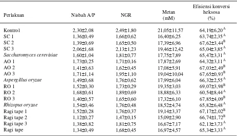 Tabel 6.   Nisbah A/P, NGR, produksi metan, dan efisiensi konversi heksosa