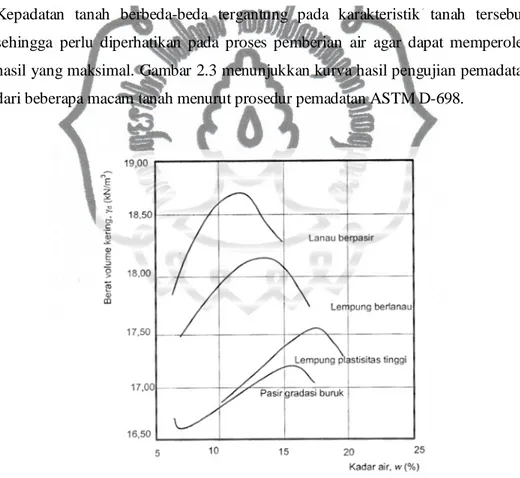 Gambar 2.3 Hasil Pemadatan Pada Berbagai  Jenis Tanah   (ASTM D-698) 