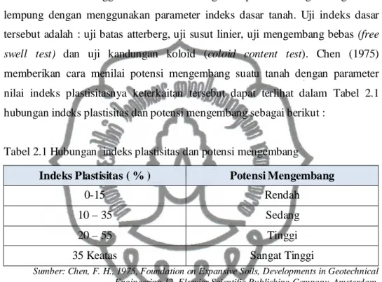 Tabel 2.1 Hubungan  indeks plastisitas dan potensi mengembang 