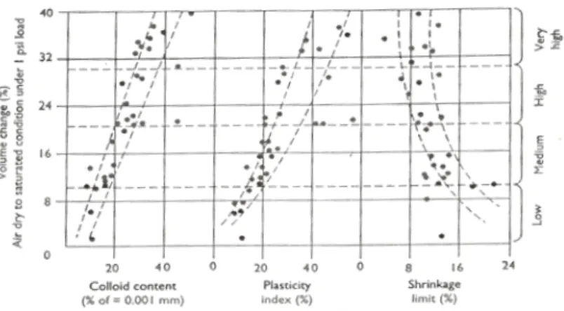 Gambar 2.4 Hubungan persentase mengembang dengan kandungan koloid indeks  plastisitas dan batas susut (Holtz et al., 1959 dalam Chen, 1975) 