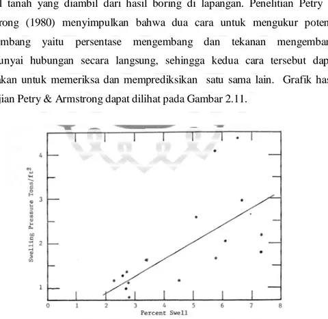Gambar 2.11 Grafik Hubungan Persentase Mengembang dengan Tekanan  Mengembang (Petry &amp; Armstrong, 1980) 