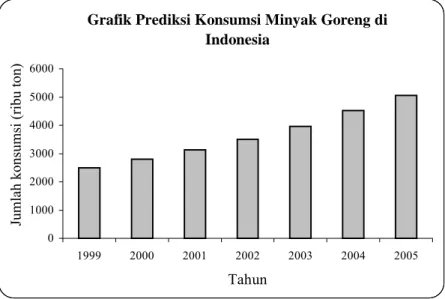 Grafik Prediksi Konsumsi Minyak Goreng di  Indonesia 0100020003000400050006000 1999 2000 2001 2002 2003 2004 2005 Tahun