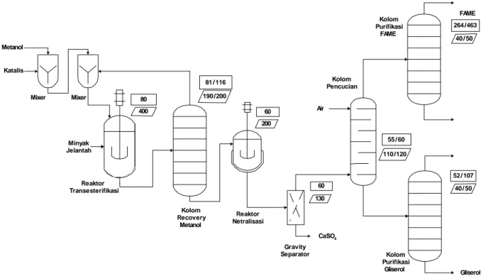 Gambar 2 Simplified flow diagram proses pembuatan biodiesel 