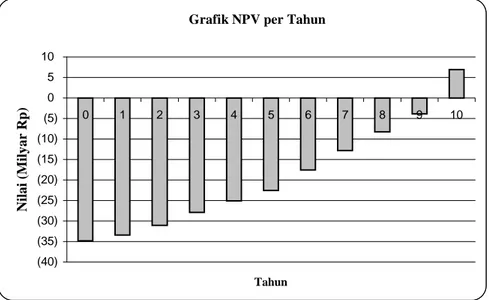 Grafik NPV per Tahun