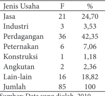 Tabel 4 menunjukkan bahwa usaha yang ada di Semarang Barat khususnya Gunungpati un- un-tuk pelaku usaha kebanyakan menggeluti jenis usaha perdagangan daripada jenis usaha lainnya