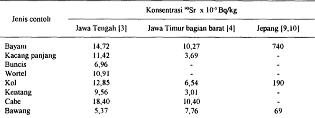 Tabel 2. Konsentrasi tertinggi  w Sr didalam beberapa tanaman pangan di P.Jawa dan Jepang (Juni - Desember 1992)
