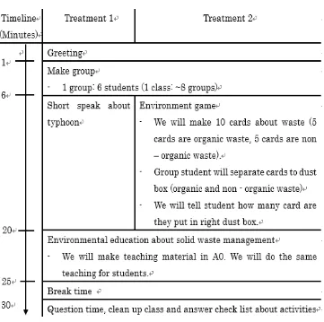 Figure 3: Structure of environmental education