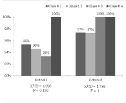 Figure 10 shows the students’ interest in 