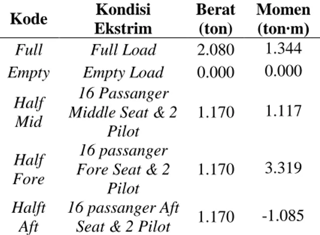 Tabel 7. Perhitungan berat dan momen kondisi  ekstrim muatan  Kode  Kondisi  Ekstrim  Berat (ton)  Momen  (ton∙m)  Full  Full Load  2.080  1.344  Empty  Empty Load  0.000  0.000 
