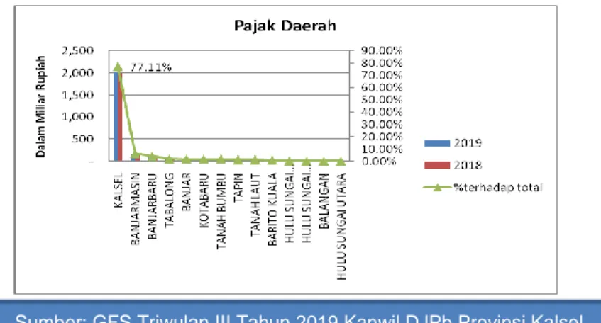 Grafik 3.1. Realisasi Pendapatan Pajak Daerah Triwulan III 2018-2019 