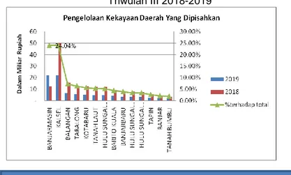 Grafik 3.3. Realisasi Pendapatan Kekayaan Daerah Yg Dipisahkan   Triwulan III 2018-2019 