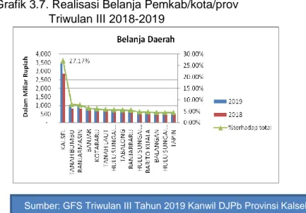 Grafik 3.7. Realisasi Belanja Pemkab/kota/prov  Triwulan III 2018-2019 