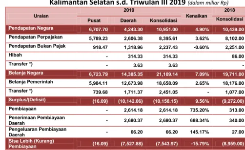 Tabel 4.1 Laporan Realisasi Anggaran Konsolidasian  Kalimantan Selatan s.d. Triwulan III 2019  (dalam miliar Rp) 