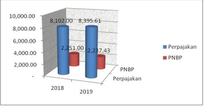 Grafik 4.2 Perbandingan Penerimaan Pemerintah Pusat dan Daerah terhadap  Penerimaan Konsolidasian Provinsi Kalimantan Selatan s.d