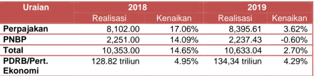 Tabel 4.2 Realisasi Pendapatan Konsolidasian Pempus dan Pemda di wilayah   Provinsi Kalimantan Selatan Tahun 2018 dan 2019 (miliar rupiah) 