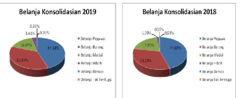 Grafik 4.5  Komposisi Belanja Konsolidasian Provinsi Kalimantan Selatan  Triwulan III Tahun 2019 dan 2018 