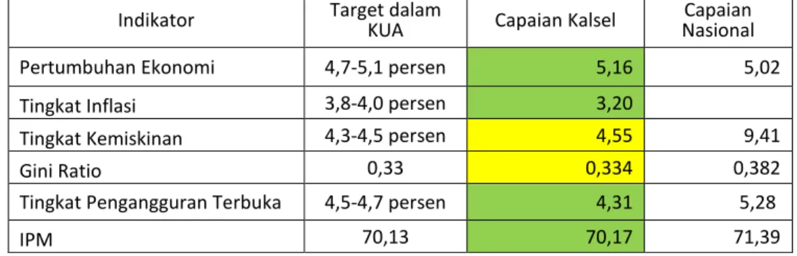 Tabel 1.1. Perbandingan Target Kalimantan, Capaian Kalimantan  Selatan dan Capaian Nasional dalam Indikator Ekonomi Makro 