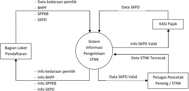 Gambar 3.2 Diagram Konteks Sistem Informasi Pengelolaan STNK Kendaraan  Bermotor Di SAMSAT Bandung Barat 