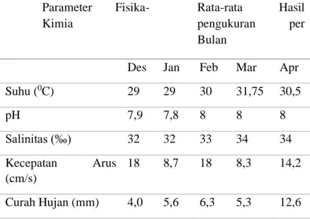 Tabel 3.1 Parameter  Fisika dan Kimia Perairan Budidaya Rumput Laut di Desa Palasa  Parameter  