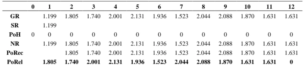 Tabel 6. Perhitungan MRP untuk Lampu Emergency  SQL L4301N (FP) dengan Metode Wagner Within   0  1  2  3  4  5  6  7  8  9  10  11  12  GR  1.199  1.805  1.740  2.001  2.131  1.936  1.523  2.044  2.088  1.870  1.631  1.631  SR  1.199  PoH  0  0  0  0  0  0