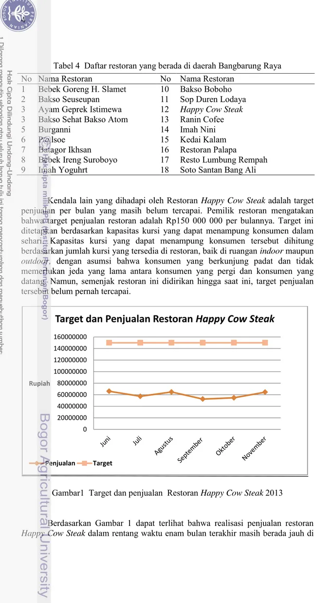 Tabel 4  Daftar restoran yang berada di daerah Bangbarung Raya 