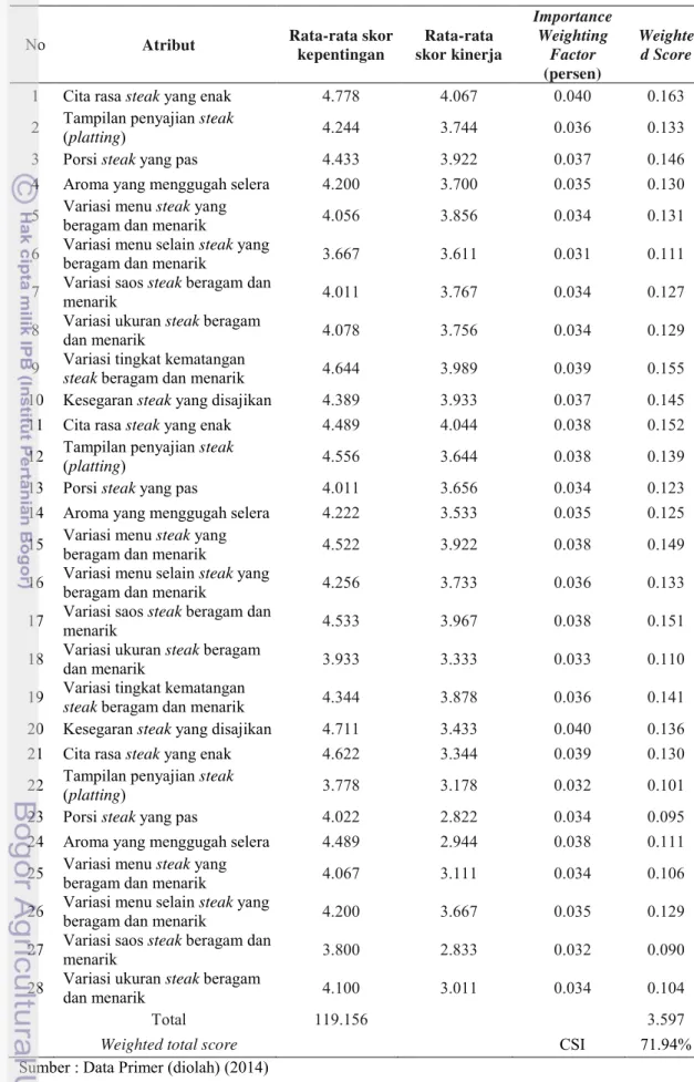 Tabel 28  Hasil perhitungan indeks kepuasan terhadap atribut Happy Cow Steak 