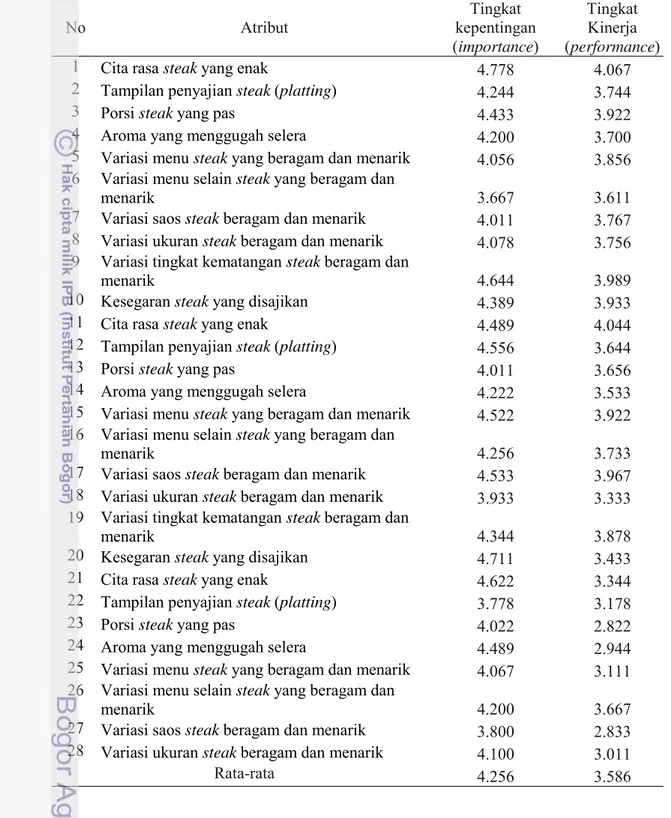 Tabel  29  Nilai  rata-rata  atribut  Restoran  Happy  Cow  Steak  berdasarkan  tingkat  kepentingan dan tingkat kinerja 