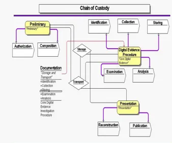 Gambar 2 Model Bisnis Digital Chain Of Custody 