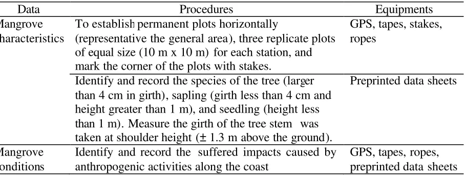 Table 2  The kinds of shrimp data, equipments and general procedures that were taken during sampling in the estuary of Sungai Kakap, 2006 