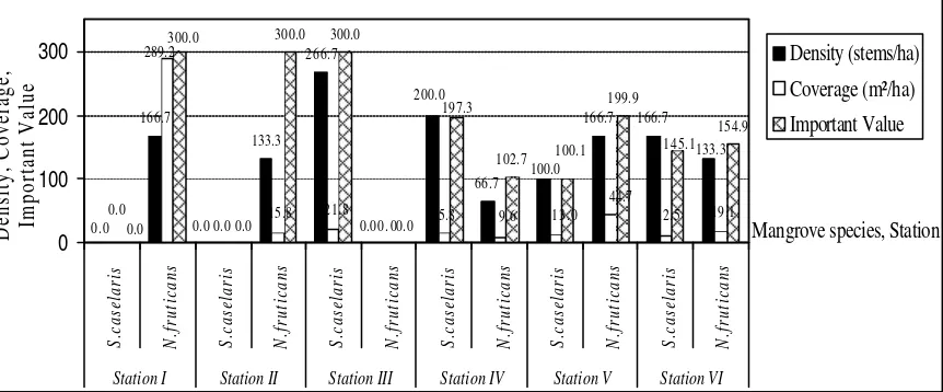 Figure 5  The density, coverage and important value of mangroves in six different stations, the estuary of Sungai Kakap, 2006