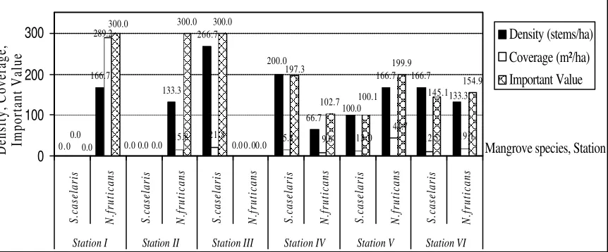 Figure 5  The density, coverage and important value of mangroves in six different stations, the estuary of Sungai Kakap, 2006
