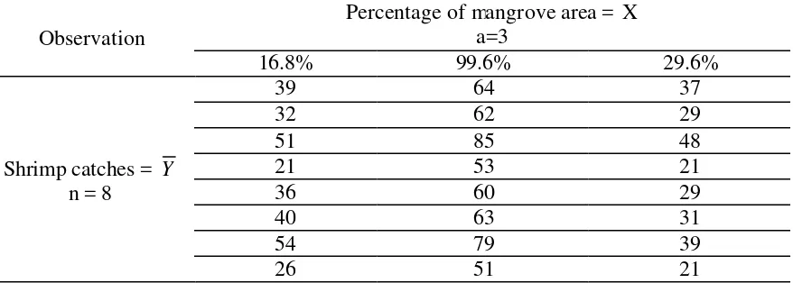 Figure 7 The regression line and equation between percentage of mangrove area (S. caseolaris and N