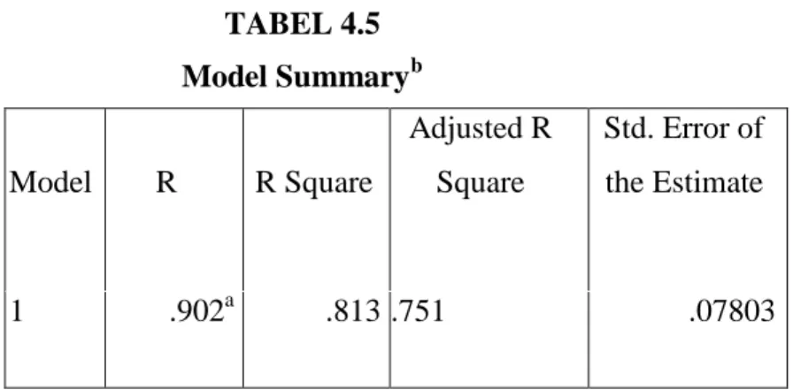 TABEL 4.5  Model Summary b Model  R  R Square  Adjusted R Square  Std. Error of the Estimate  1  .902 a .813 .751  .07803 