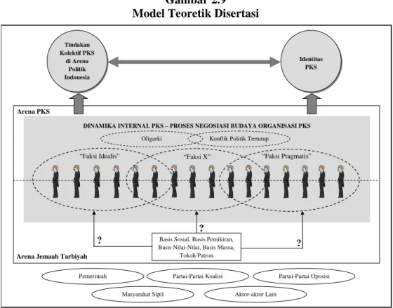 Gambar 2.9  Model Teoretik Disertasi 