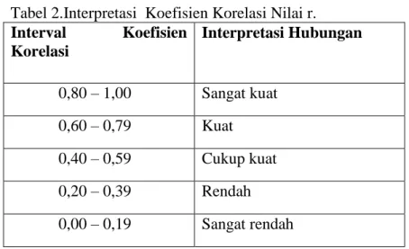 Tabel 2.Interpretasi  Koefisien Korelasi Nilai r.  Interval  Koefisien  Korelasi  Interpretasi Hubungan  0,80 – 1,00  Sangat kuat  0,60 – 0,79  Kuat  0,40 – 0,59  Cukup kuat  0,20 – 0,39  Rendah  0,00 – 0,19  Sangat rendah  Sumber : Riduwan