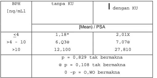 Tabel 3. Distribusi PSa pada tanpa KU, dengan KU.  BPH  [nq/mLl  tanpa KU  I  dengan KU  [Mean) / PSA  &lt;4  1,18*  2,01X  &gt;4 - 10  6,Q3@  7,07@  &gt;10  12,100  27,810  p = 0,829 tak bermakna  @ p = 0,108 tak bermakna  0 -p = O,WO bermakna  PEMBICARAA
